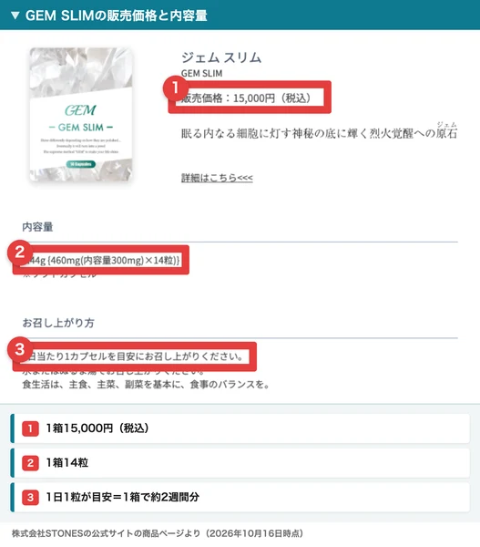 GEM SLIMの商品ページに販売価格15,000円(税込)、内容量460mg×14粒、1日当たり1カプセルを目安にお召し上がりくださいと書かれている