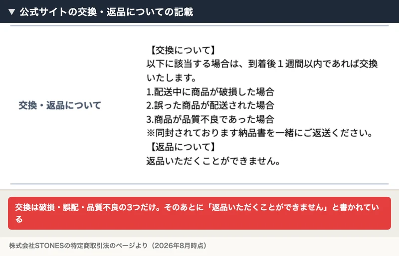 交換返品についてという項目に、配送中の破損、誤った商品の配送、品質不良の3つの場合のみ到着後1週間以内であれば交換すると書かれ、返品についてという見出しの下に返品いただくことができませんと書かれた特定商取引法のページ
