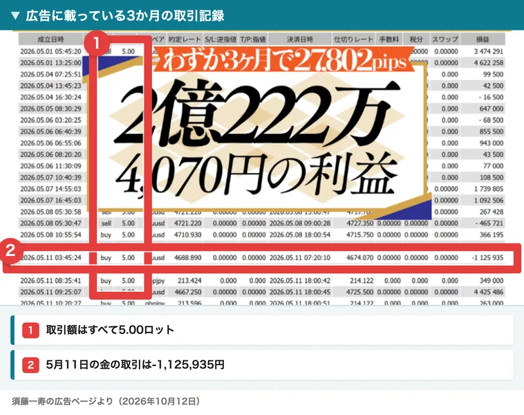 須藤一寿の広告に載っている3か月の取引記録。取引額はすべて5.00ロットで、5月11日の金の取引には-1,125,935円の損失もある