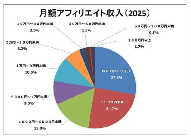 日本アフィリエイト協議会のアフィリエイト市場調査2025の円グラフ。月額アフィリエイト収入は収入はない（0円）が27.8%、1,000円未満が24.7%、1,000円〜5,000円未満が15.8%、月30万円以上は合わせて3.7%