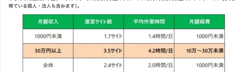 アフィリエイト市場調査2025の表。月額収入1,000円未満の人は運営サイト数1.7サイト・平均作業時間1.4時間/日、30万円以上の人は3.5サイト・4.2時間/日・月額経費10万〜30万円未満、全体は2.4サイト・2.0時間/日