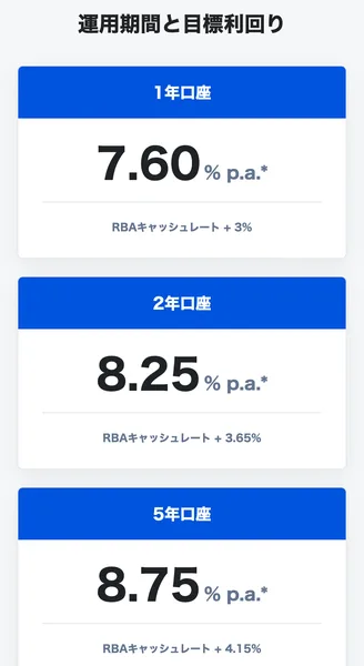 TermPlusの日本語ページの運用期間と目標利回り。1年口座7.60%、2年口座8.25%、5年口座8.75%で、それぞれRBAキャッシュレートに上乗せした数字と書かれている