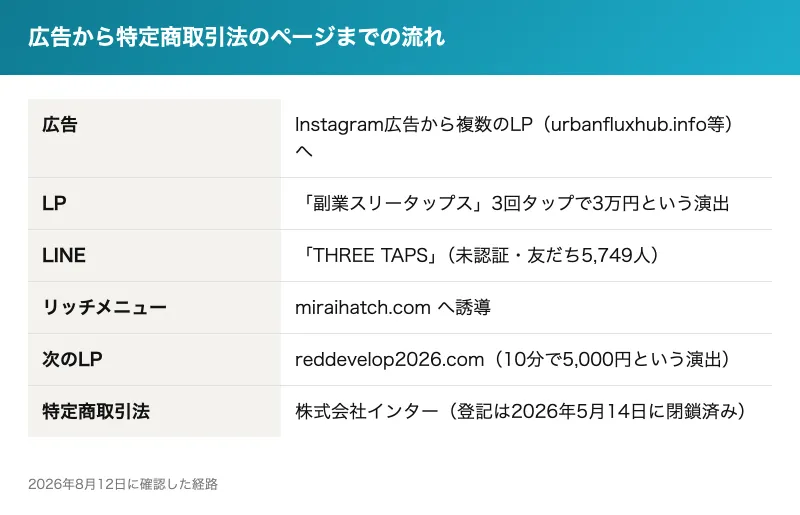 副業スリータップスの広告から特定商取引法のページまでの経路を、広告・LINE・リッチメニュー・次の広告・特商法の5段階で示した図