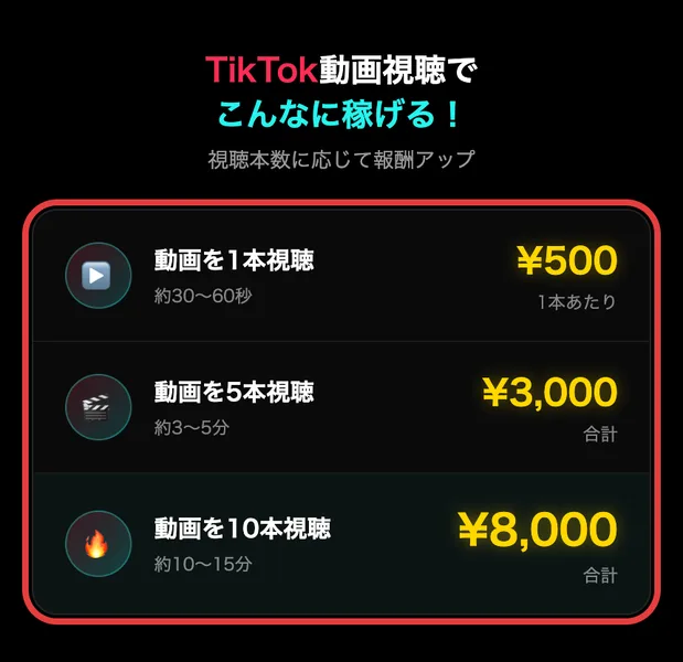 「動画を1本視聴 約30〜60秒 ¥500」「動画を5本視聴 約3〜5分 ¥3,000」「動画を10本視聴 約10〜15分 ¥8,000」と並ぶ報酬表