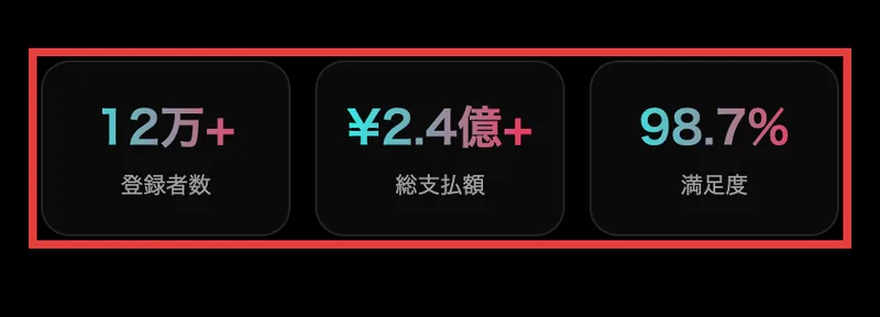 「12万+ 登録者数」「¥2.4億+ 総支払額」「98.7% 満足度」という3つの数字が並ぶ広告ページの実績表示