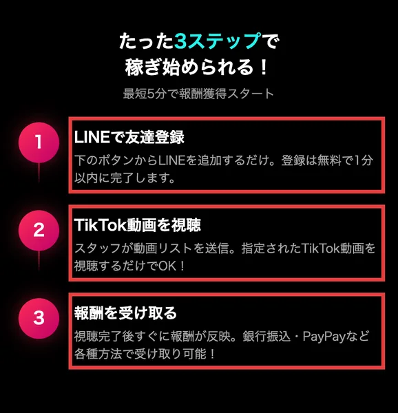 「1 LINEで友達登録」「2 TikTok動画を視聴 スタッフが動画リストを送信」「3 報酬を受け取る 銀行振込・PayPayなど各種方法で受け取り可能」と並ぶ手順の説明