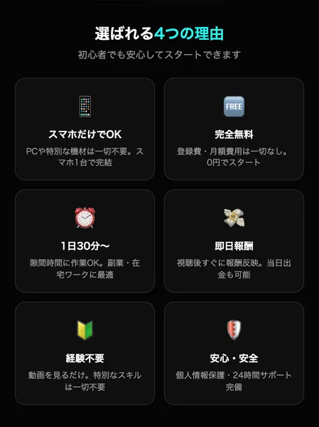 「スマホだけでOK」「完全無料」「1日30分〜」「即日報酬」「経験不要」「安心・安全 個人情報保護・24時間サポート完備」と並ぶ6つの特徴
