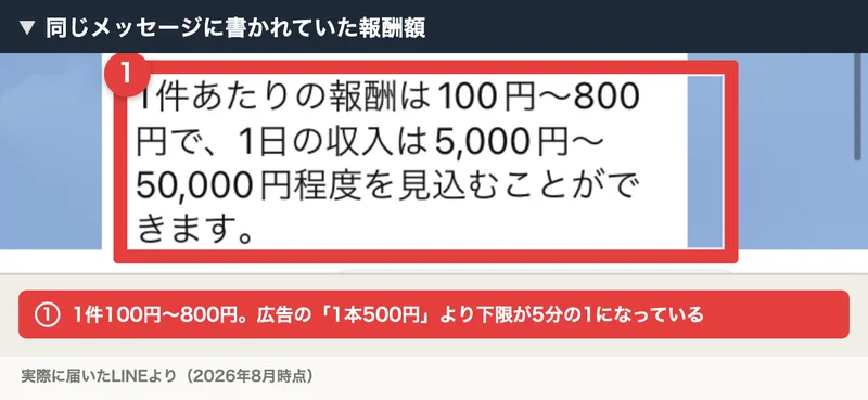 同じLINEメッセージの続き。「1件あたりの報酬は100円〜800円で、1日の収入は5,000円〜50,000円程度を見込むことができます」と書かれている