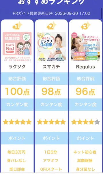 副業ランキングの広告。1位ラクソク100点、2位スマカチ98点、3位Regulus96点が並び、ポイントの欄に毎日3万円、身バレなし、即日即金、1日5分、アマギフ、0円スタートと書かれている