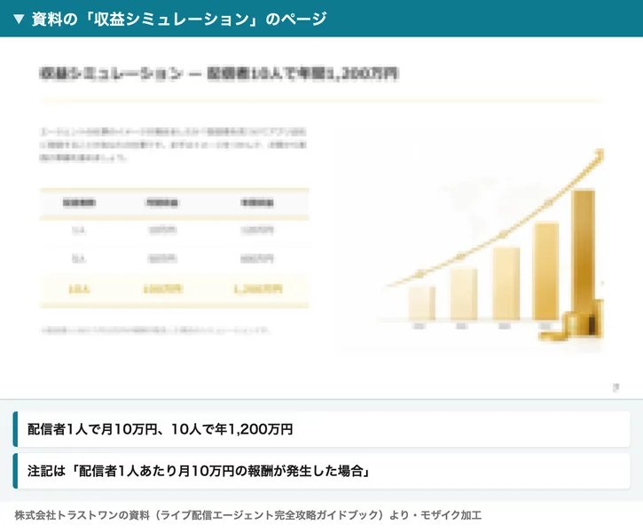 資料の「収益シミュレーション 配信者10人で年間1,200万円」のページ。配信者1人で月10万円・年120万円、5人で月50万円、10人で月100万円・年1,200万円という表が並んでいる（資料はモザイク加工）