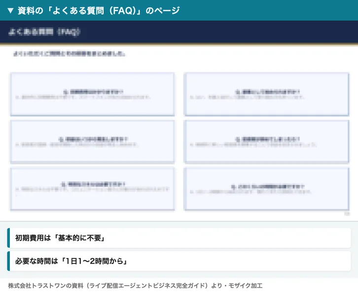 資料の「よくある質問（FAQ）」のページ。初期費用はかかりますか、副業として始められますか、どのくらいの時間が必要ですかの質問が並び、時間の答えは1日1〜2時間から始められますとなっている（資料はモザイク加工）