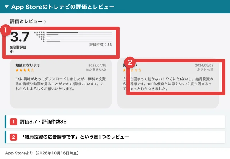 App Storeのトレナビの評価とレビュー。評価3.7、評価件数33。星1つのレビューに、2度も固まって動かない・やくにたたない・結局投資の広告誘導です・100%優良とは思えないと書かれ、赤枠で囲まれている