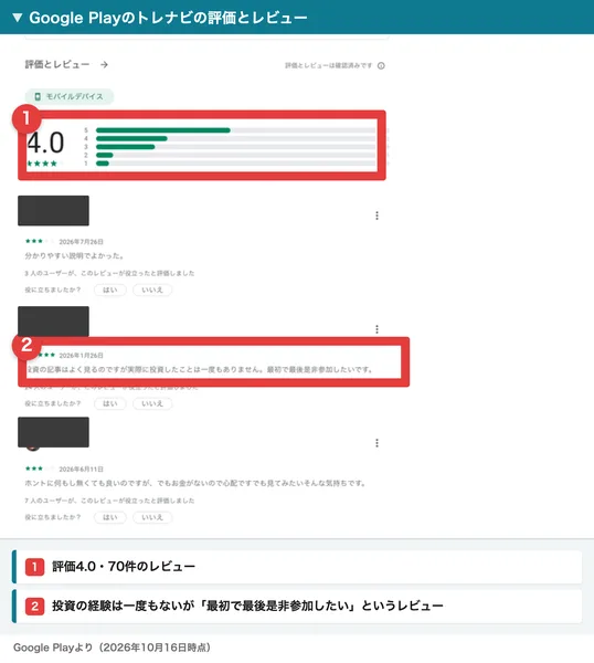 Google Playのトレナビの評価とレビュー。評価4.0、70件のレビュー。投資の記事はよく見るのですが実際に投資したことは一度もありません、最初で最後是非参加したいですというレビューが赤枠で囲まれている（投稿者名は伏せています）