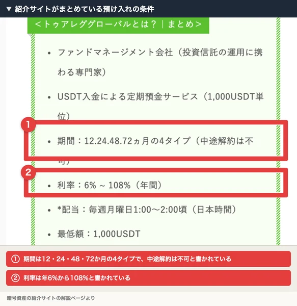 ファンドマネージメント会社、USDT入金による定期預金サービス、期間は12・24・48・72か月の4タイプで中途解約は不可、利率は年6%から108%と並んでいる解説ページ。番号つきの赤枠と注釈が焼き込まれている