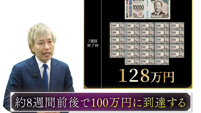 中井耀志の動画の場面。7週目終了時128万円という札束の図の横に、約8週間前後で100万円に到達するという字幕が出ている