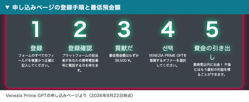 申し込みページの登録手順。1登録、2登録確認はプラットフォームの担当者があなたの携帯電話番号に電話するのを待ちます、3貢献だは最低預金額はわずか36,500円、4は선택と韓国語のまま、5資金の引き出しは数時間以内に出金と書かれている