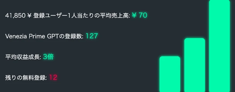申し込みページの本日の統計。41,850円、登録ユーザー1人当たりの平均売上高は70円、Venezia Prime GPTの登録数は127、平均収益成長は3倍、残りの無料登録は12と表示されている