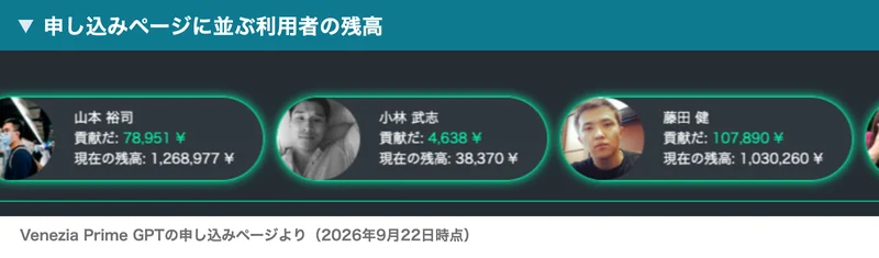 申し込みページの利用者一覧。山本裕司は貢献だ78,951円で現在の残高1,268,977円、小林武志は貢献だ4,638円で現在の残高38,370円、藤田健は貢献だ107,890円で現在の残高1,030,260円と顔写真つきで並んでいる