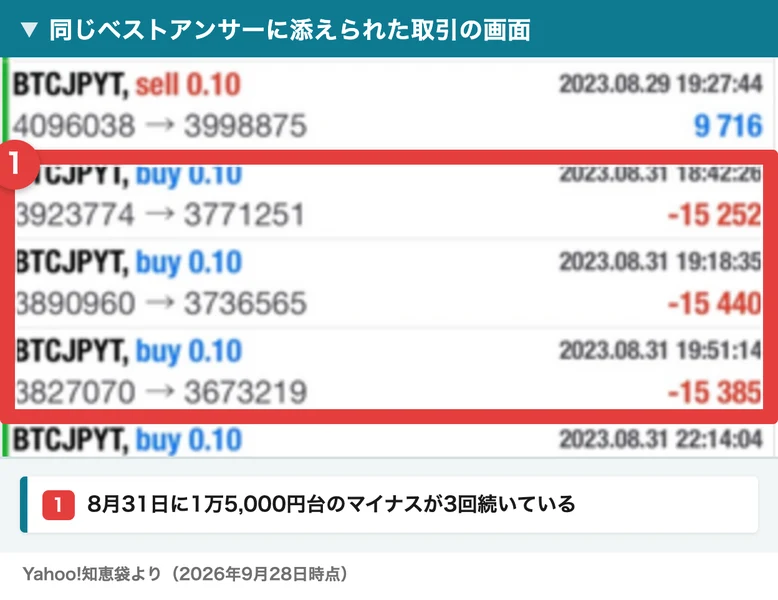 知恵袋のベストアンサーに添えられた取引履歴。2023年8月31日のビットコイン円の取引が3回続けて、マイナス15,252円、15,440円、15,385円になっている