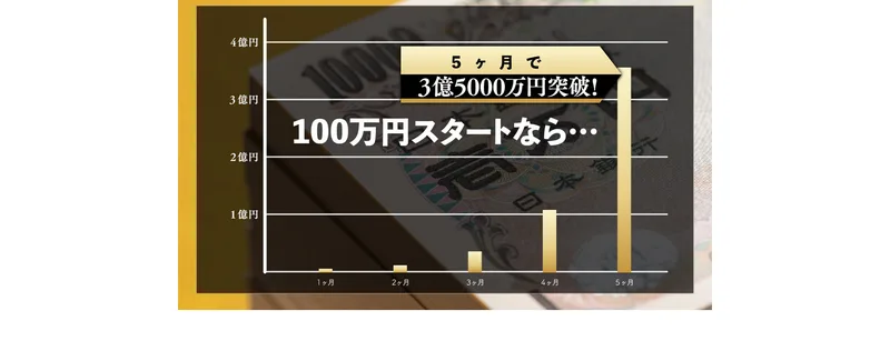 100万円スタートなら…5ヶ月で3億5000万円突破！と書かれ、5ヶ月目だけが極端に伸びた棒グラフが載っているKingmaker FXの広告