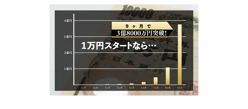 1万円スタートなら…9ヶ月で3億8000万円突破！と書かれ、9ヶ月目だけが極端に伸びた棒グラフが載っているKingmaker FXの広告