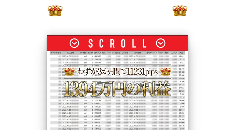 チケット番号、成立日時、取引種別、取引量などの列が並ぶ取引履歴の一覧に、わずか3か月間で11231pips、1394万円の利益と書かれているKingmaker FXの広告