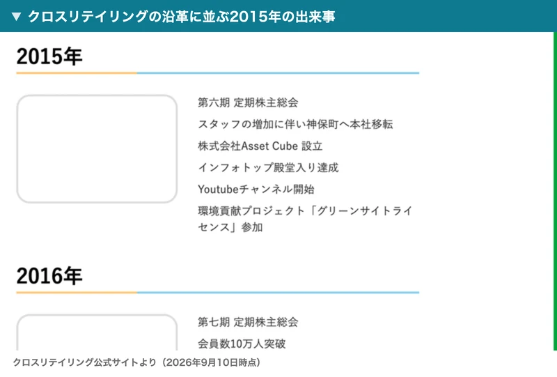 クロスリテイリングの沿革の2015年の欄に、第六期定期株主総会、神保町へ本社移転、株式会社Asset Cube設立、インフォトップ殿堂入り達成、Youtubeチャンネル開始と並んでいる
