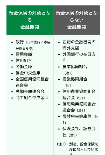 預金保険機構のページ。預金保険の対象となる金融機関は銀行、信用金庫、信用組合、労働金庫などで、対象とならないのは外国銀行の在日支店、農業協同組合、保険会社、証券会社などと書かれている
