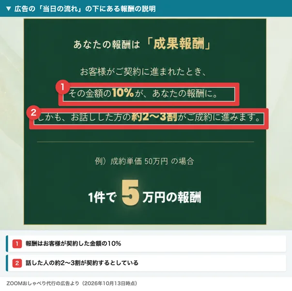 ZOOMおしゃべり代行の広告の報酬の説明。お客様がご契約に進まれたとき、その金額の10%があなたの報酬に、お話しした方の約2〜3割がご成約に進みます、例として成約単価50万円の場合は1件で5万円の報酬と書かれている